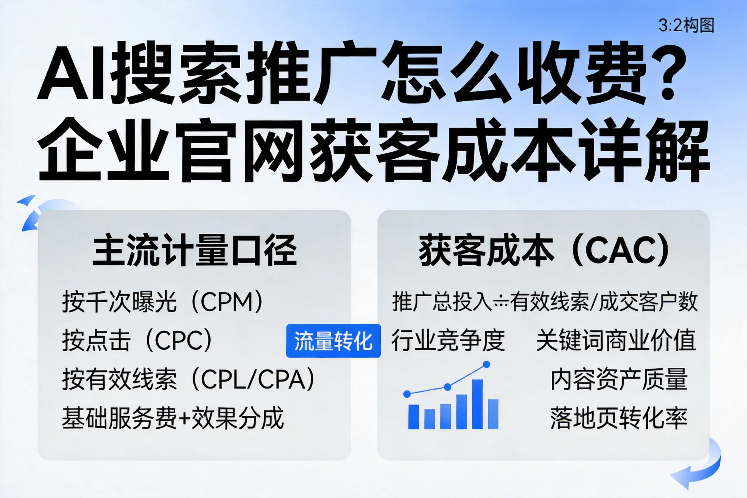 AI搜索推广怎么收费？丽水企业官网获客成本详解