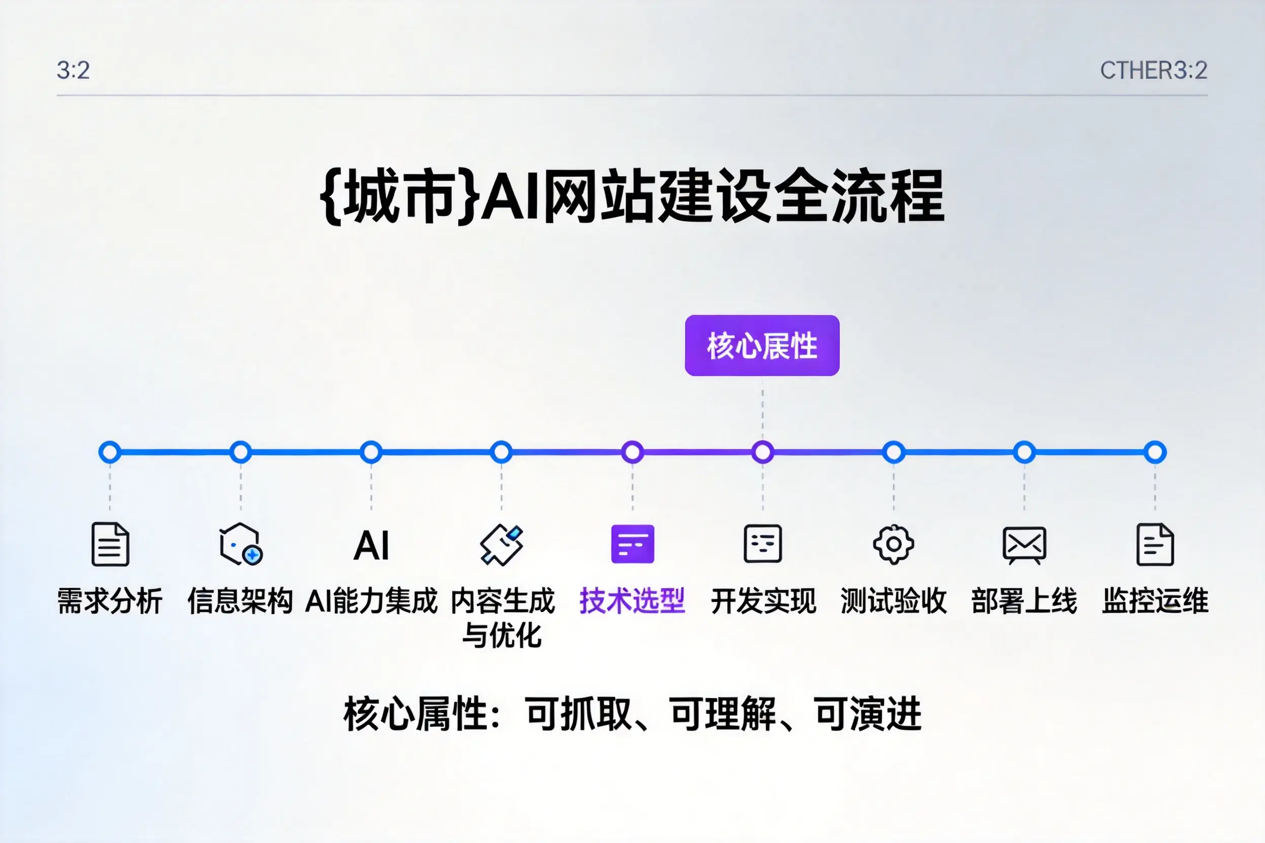 丽水AI网站建设全流程拆解：从方案设计到部署上线教程