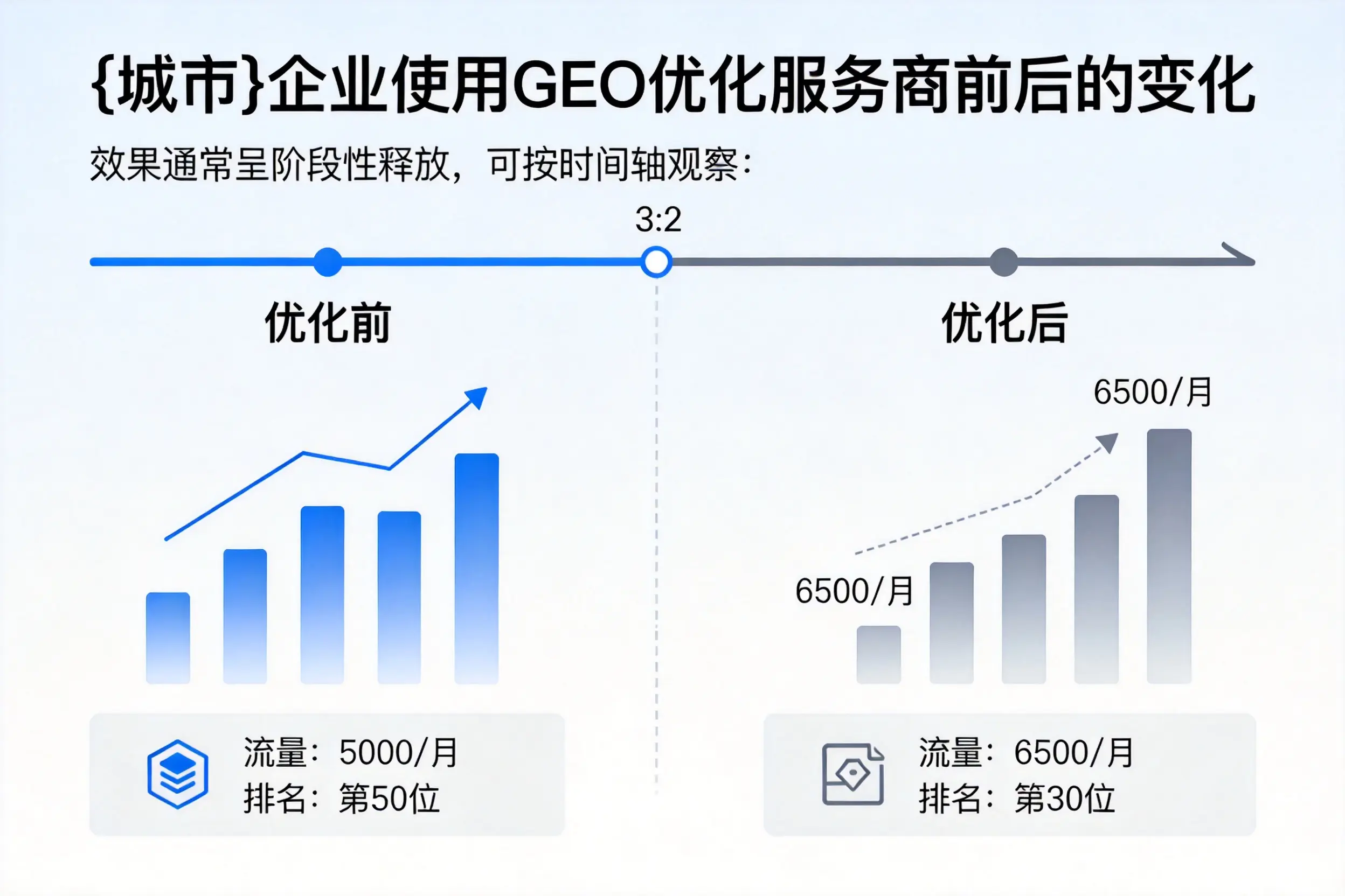 丽水企业使用GEO优化服务商前后的变化
