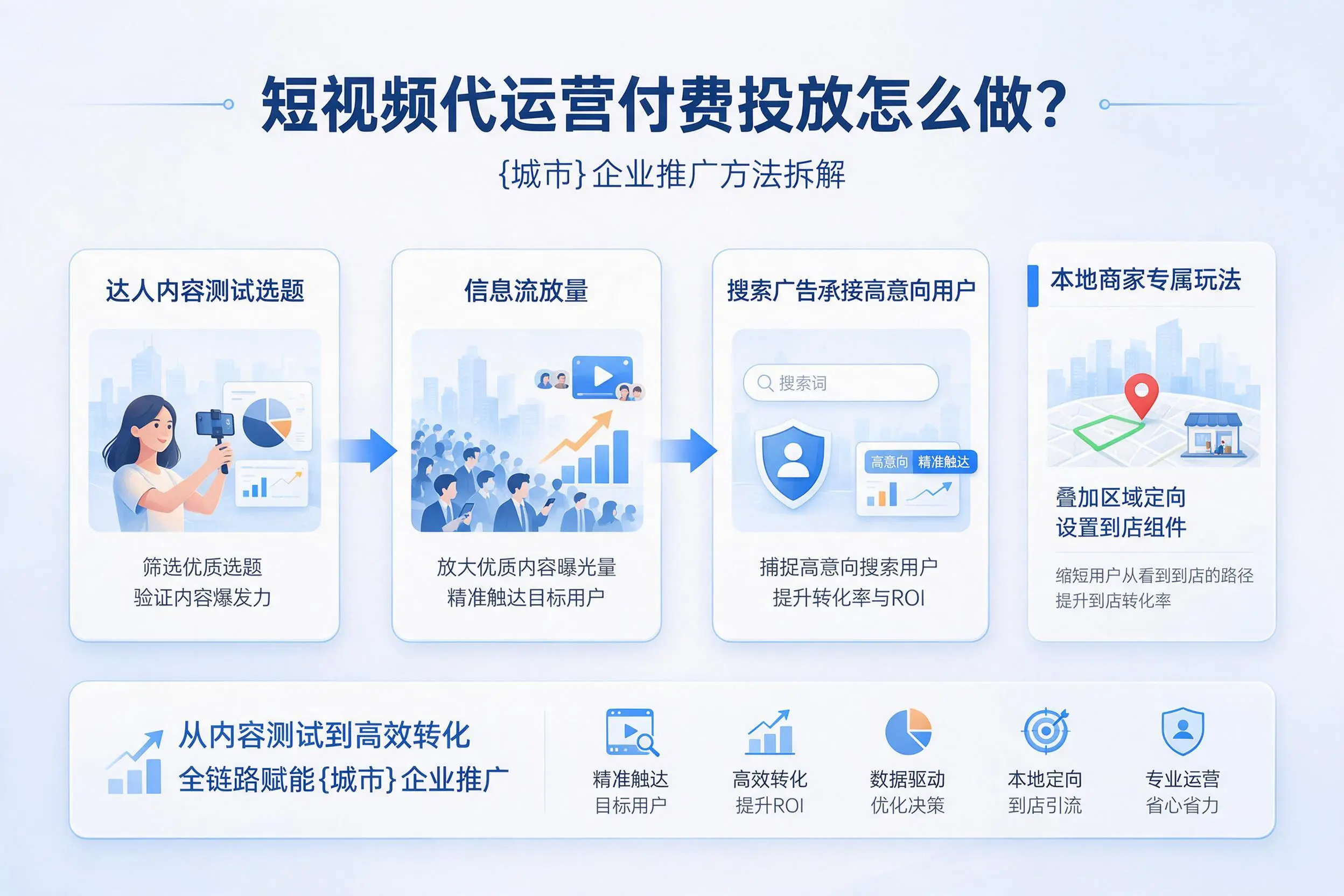 短视频代运营付费投放怎么做?丽水企业推广方法拆解