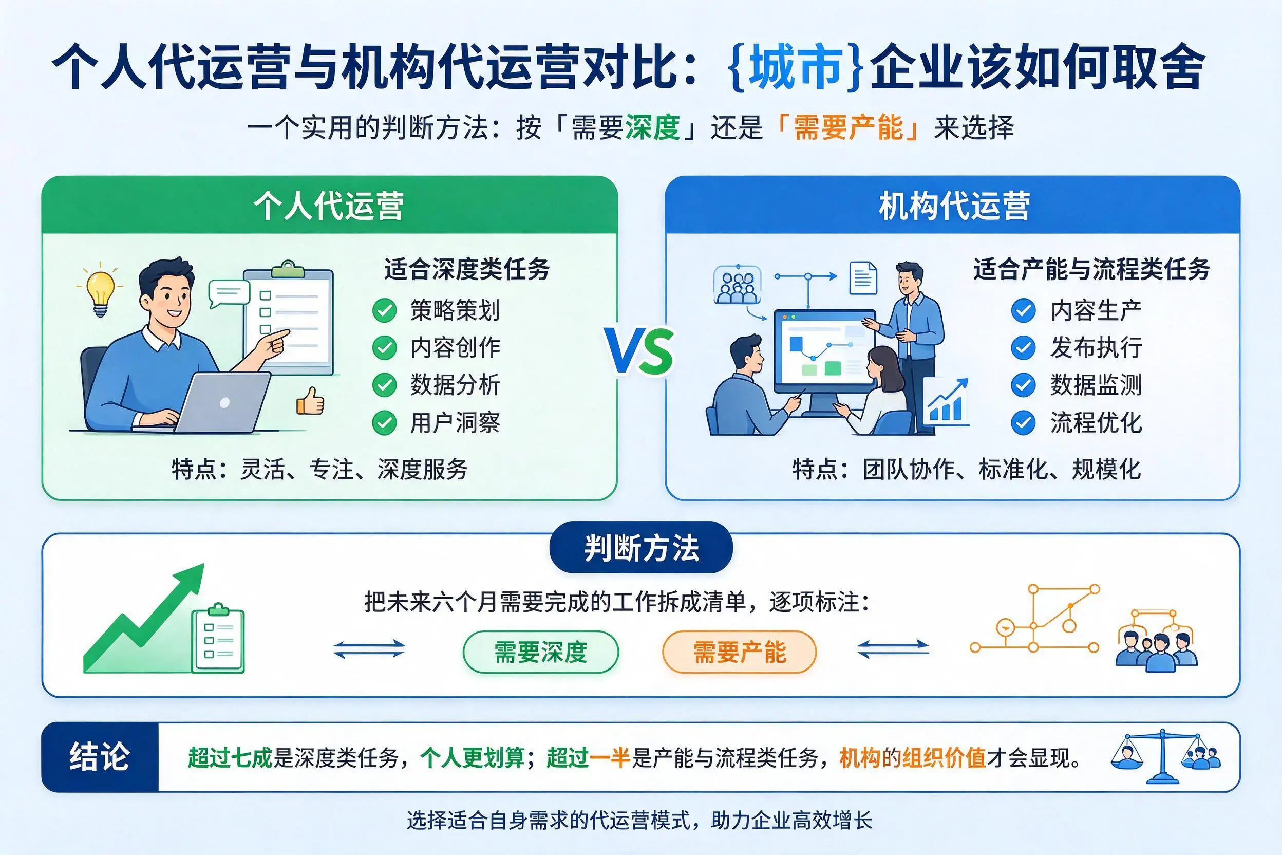 个人代运营与机构代运营对比:丽水企业该如何取舍