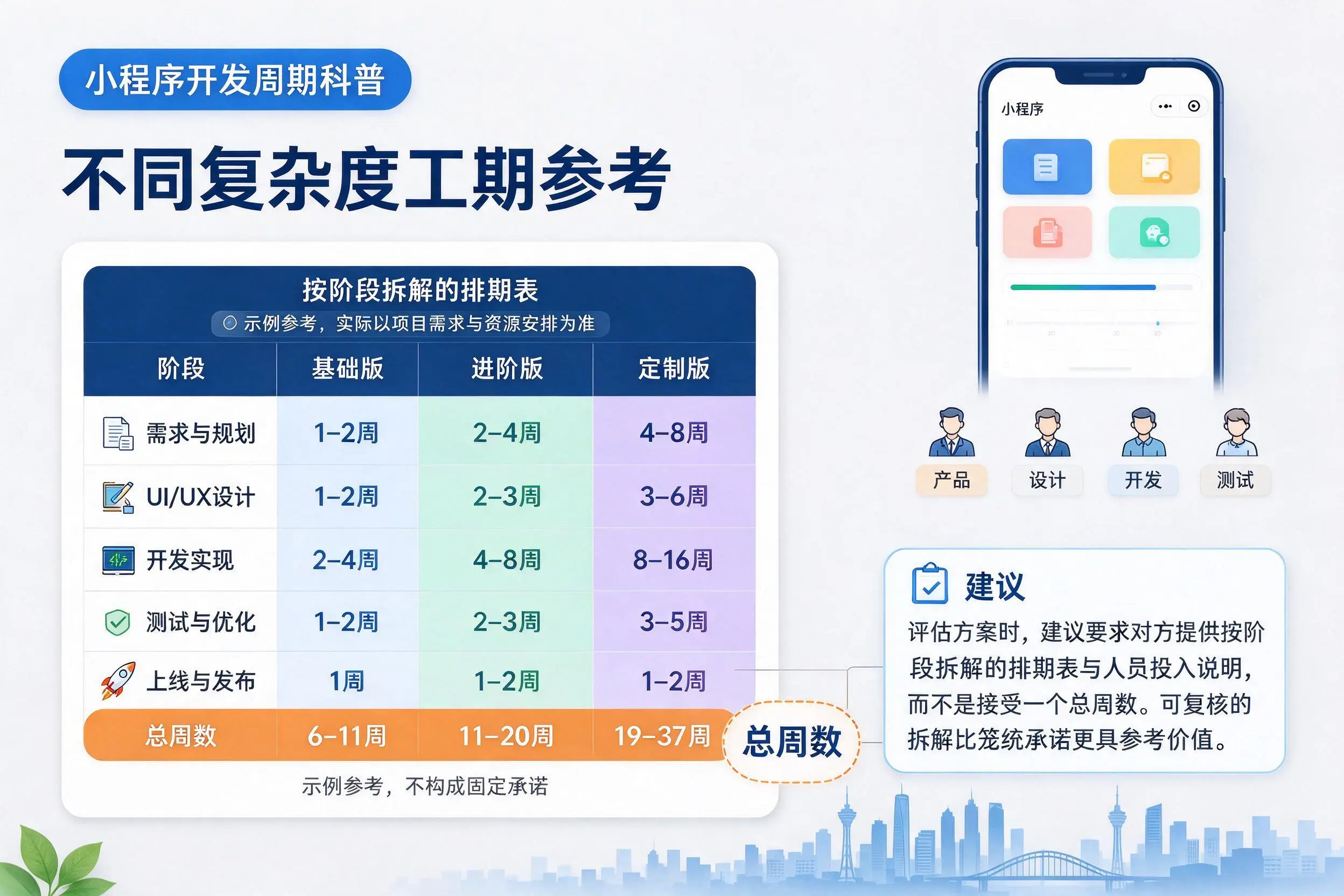 丽水小程序开发周期科普：不同复杂度工期参考