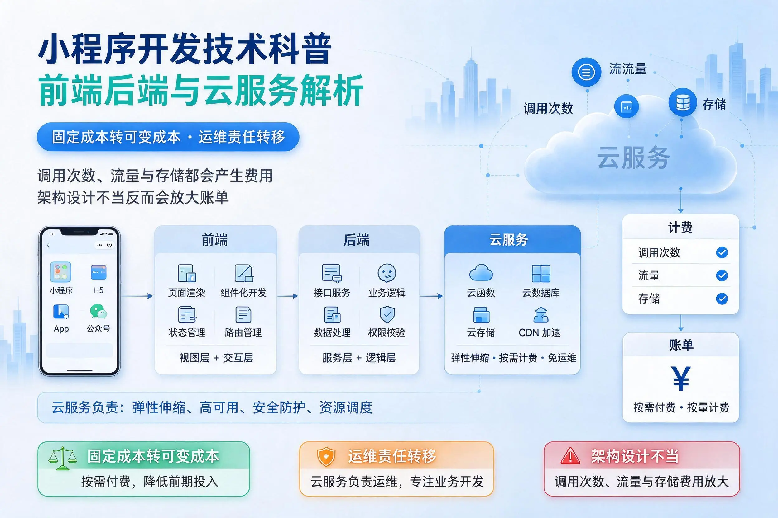 丽水小程序开发技术科普：前端后端与云服务解析