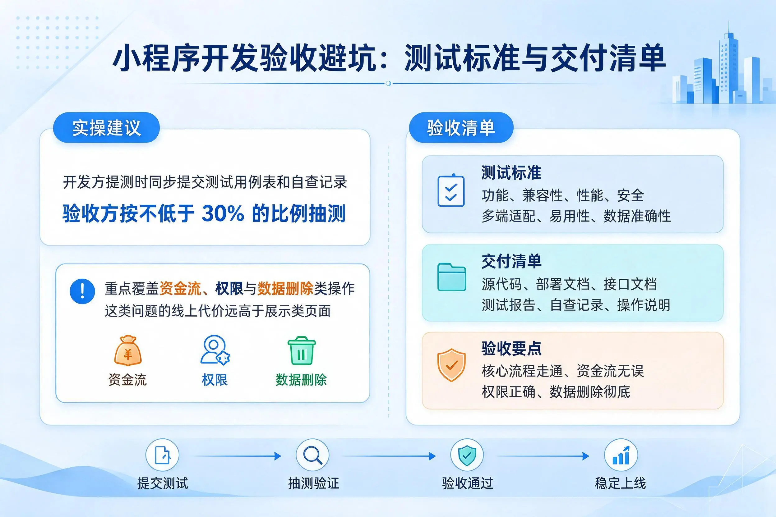 丽水小程序开发验收避坑:测试标准与交付清单