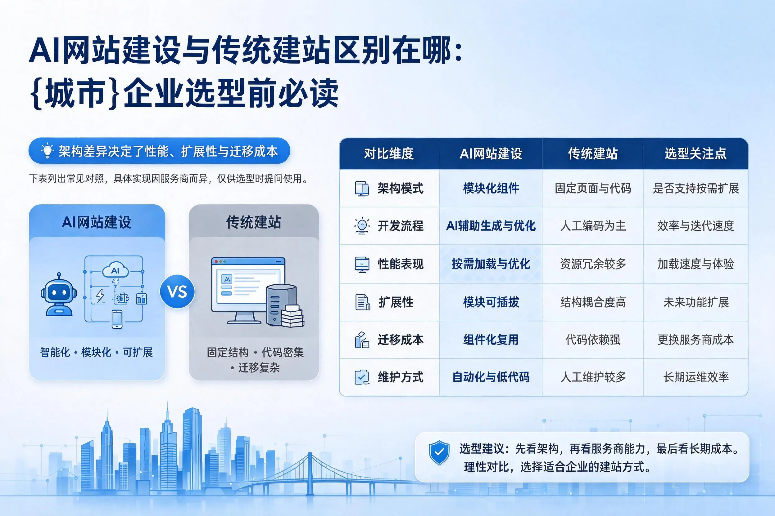 AI网站建设与传统建站区别在哪：丽水企业选型前必读