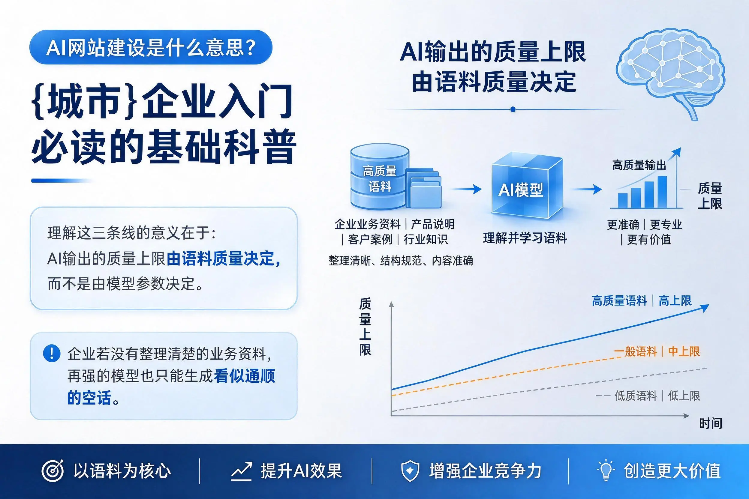 AI网站建设是什么意思?丽水企业入门必读的基础科普