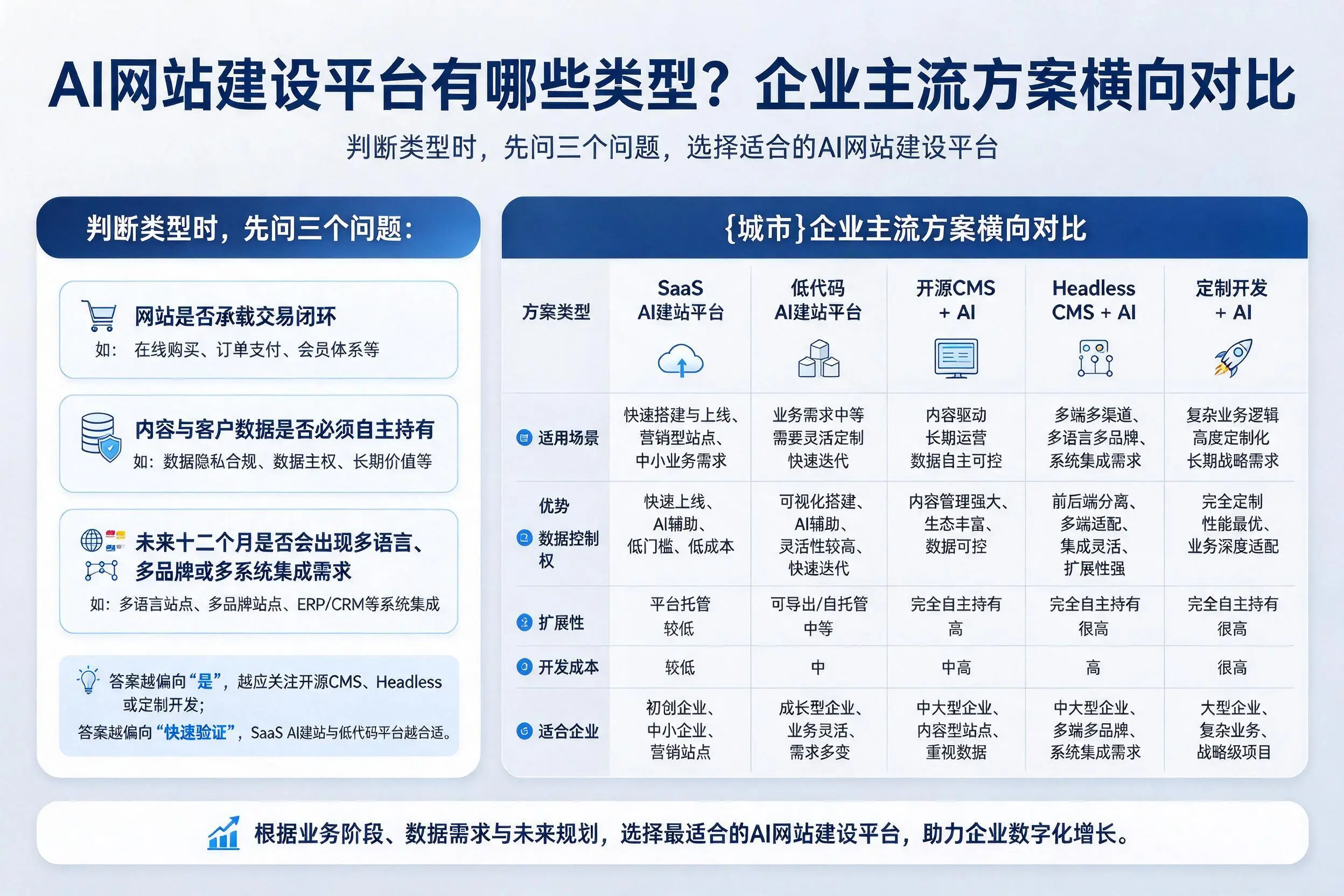 AI网站建设平台有哪些类型?丽水企业主流方案横向对比