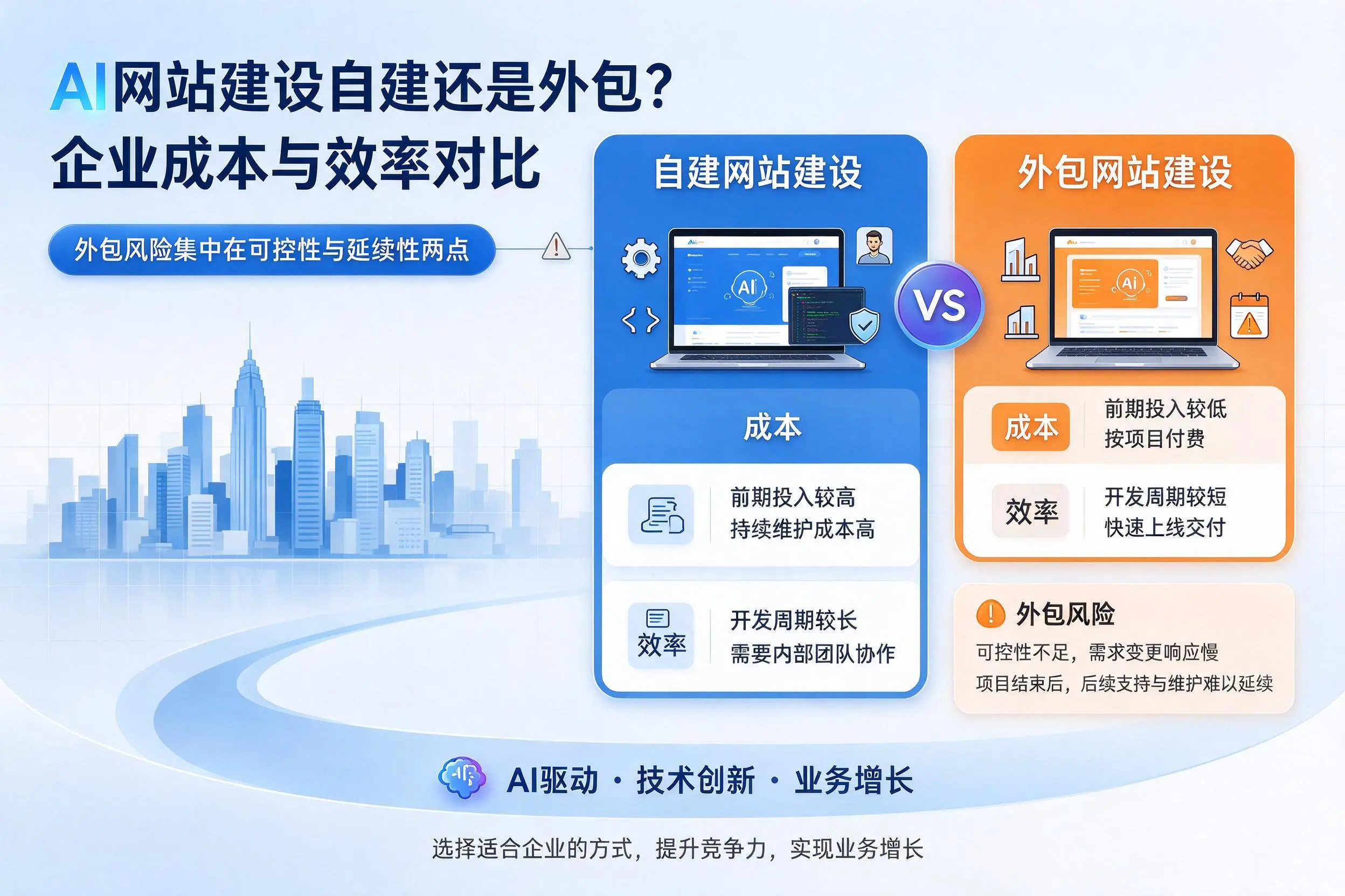 AI网站建设自建还是外包?丽水企业成本与效率对比