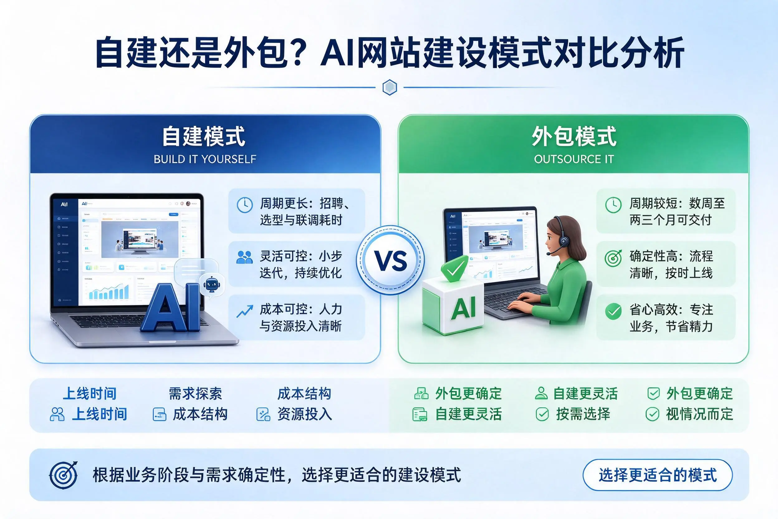 自建还是外包?丽水AI网站建设模式对比分析