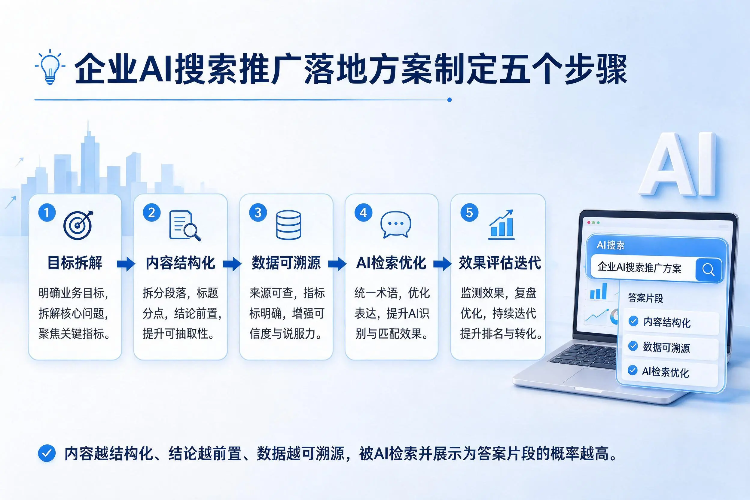 丽水企业AI搜索推广落地方案制定五个步骤