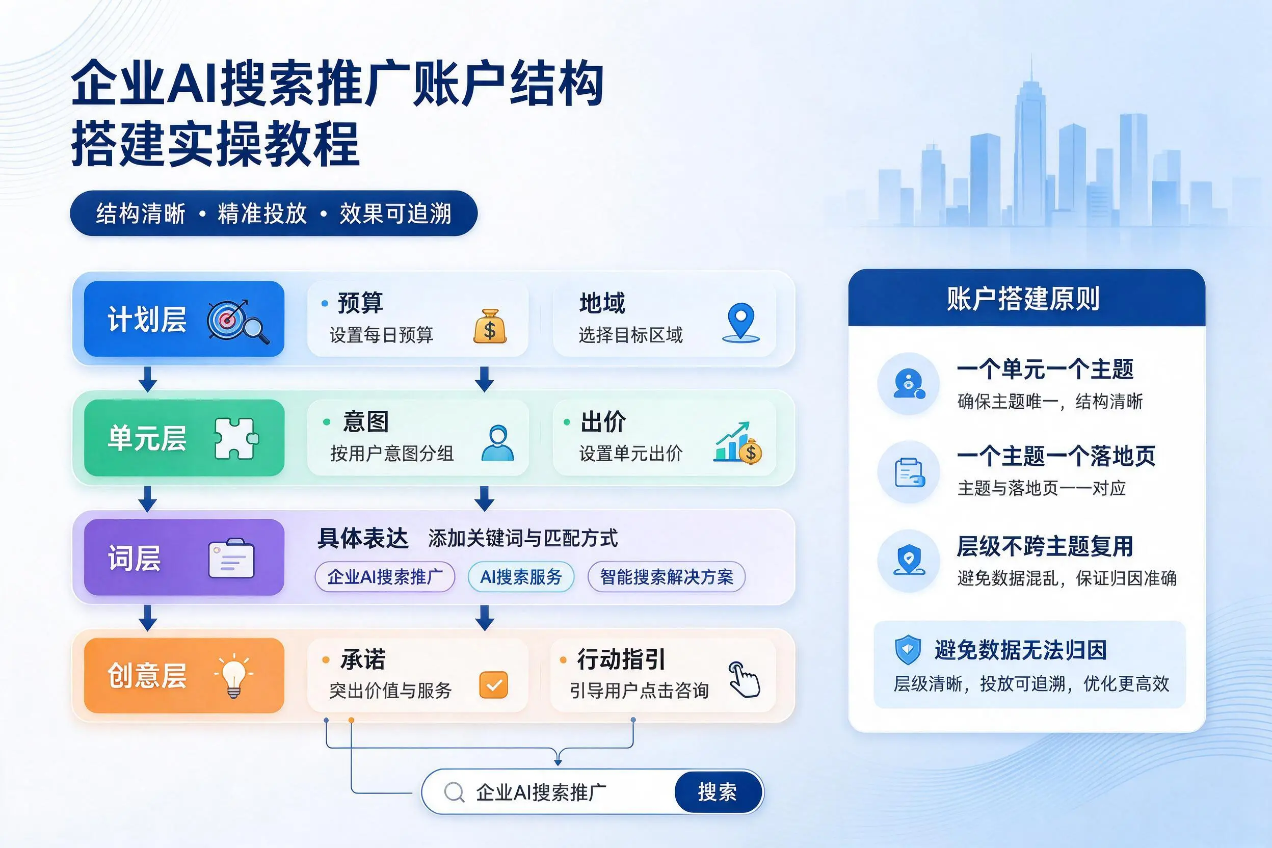 丽水企业AI搜索推广账户结构搭建实操教程